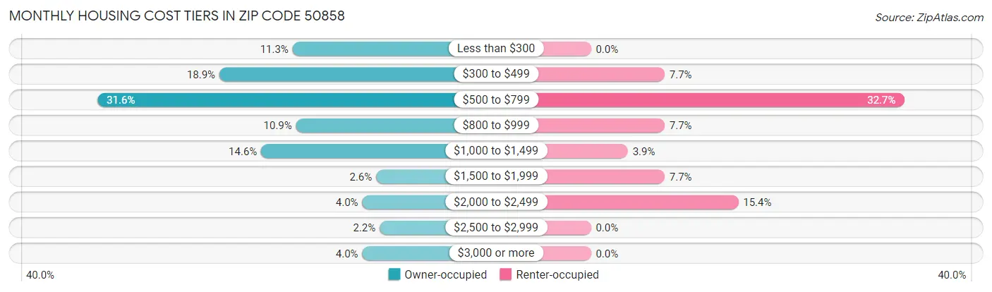 Monthly Housing Cost Tiers in Zip Code 50858