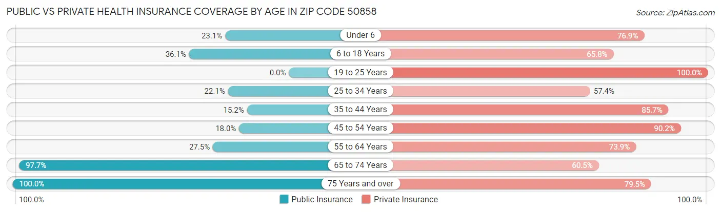 Public vs Private Health Insurance Coverage by Age in Zip Code 50858