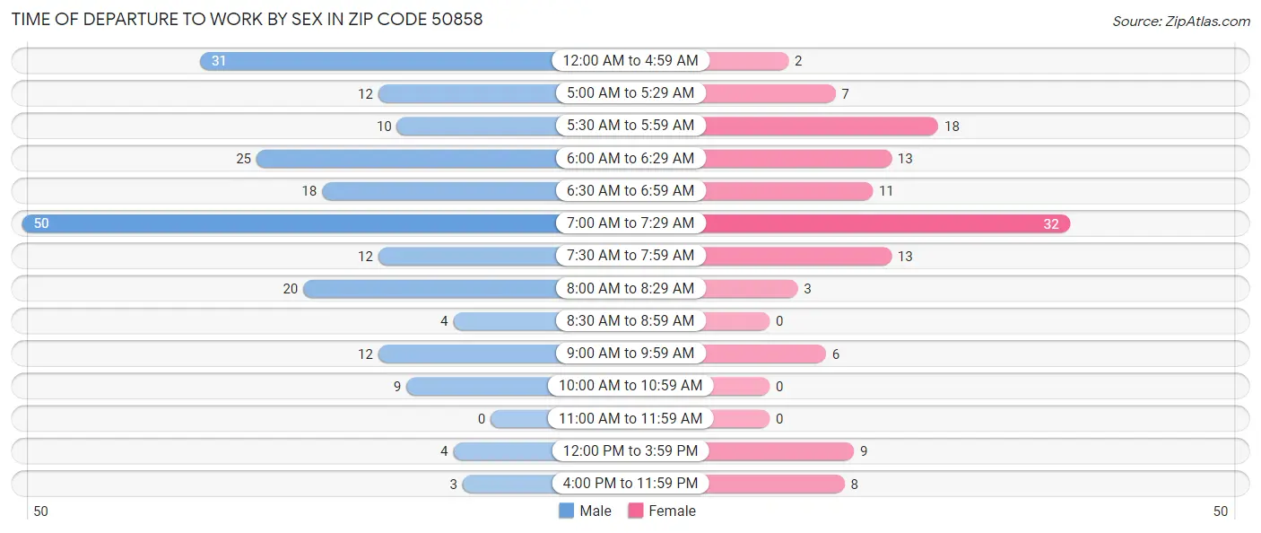Time of Departure to Work by Sex in Zip Code 50858