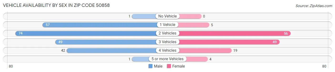 Vehicle Availability by Sex in Zip Code 50858