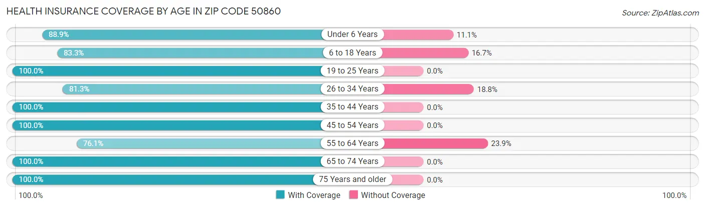 Health Insurance Coverage by Age in Zip Code 50860