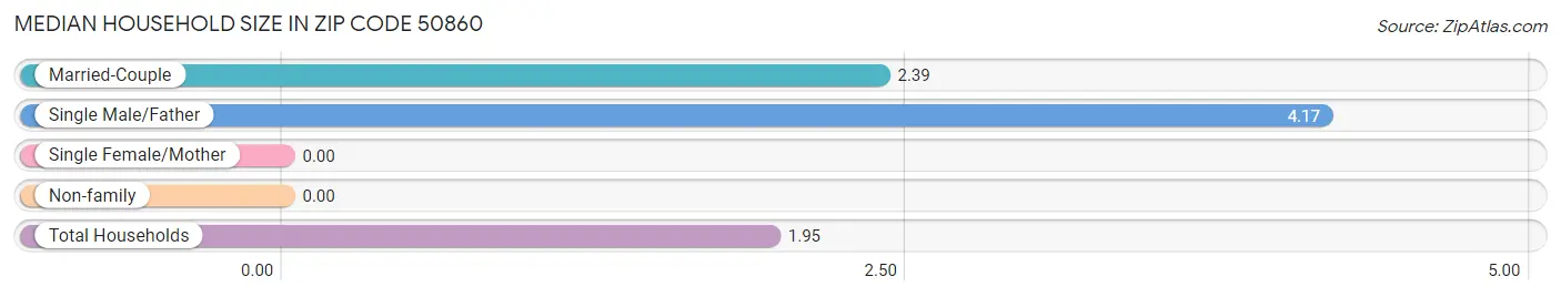 Median Household Size in Zip Code 50860