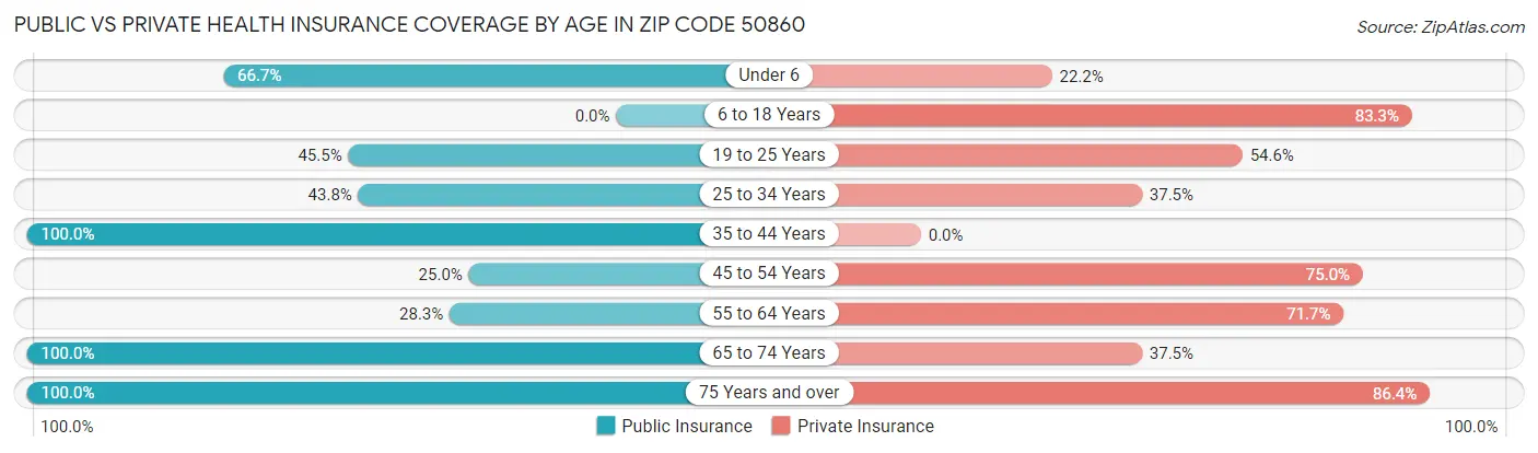 Public vs Private Health Insurance Coverage by Age in Zip Code 50860