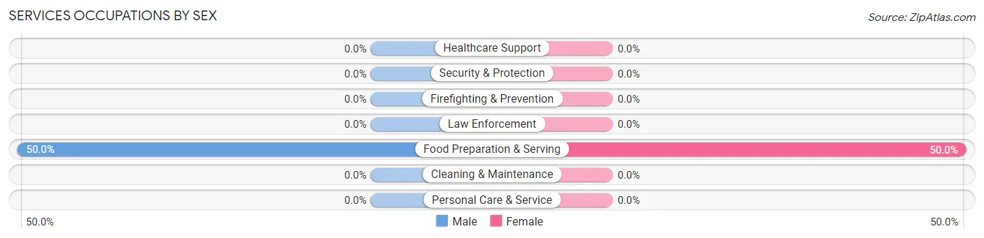 Services Occupations by Sex in Zip Code 50860