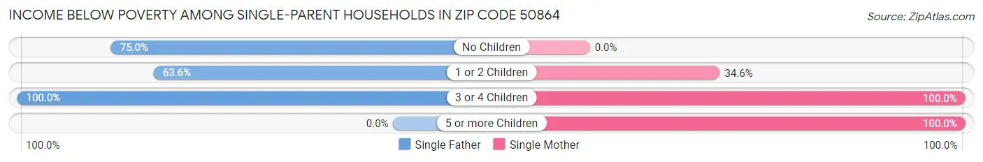 Income Below Poverty Among Single-Parent Households in Zip Code 50864