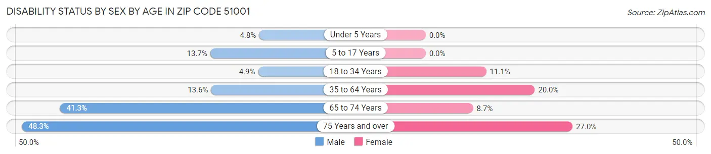 Disability Status by Sex by Age in Zip Code 51001