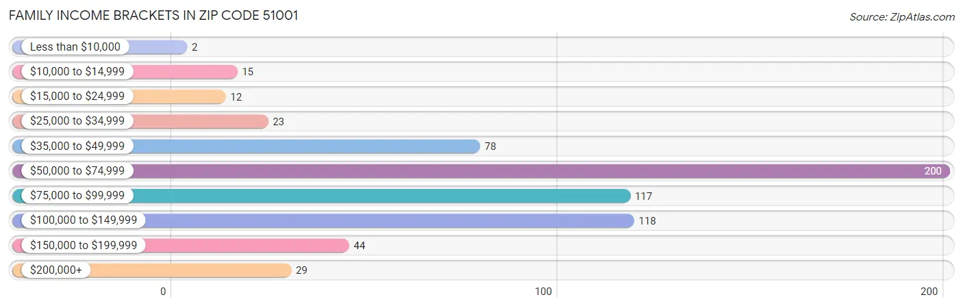 Family Income Brackets in Zip Code 51001