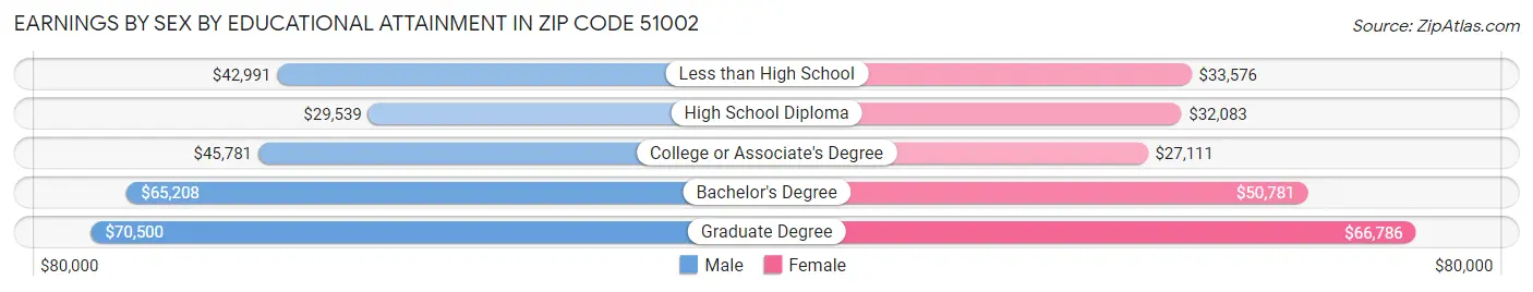 Earnings by Sex by Educational Attainment in Zip Code 51002