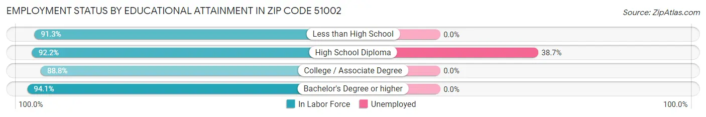 Employment Status by Educational Attainment in Zip Code 51002