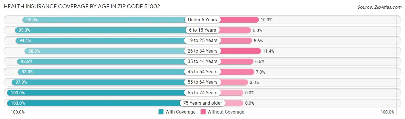 Health Insurance Coverage by Age in Zip Code 51002