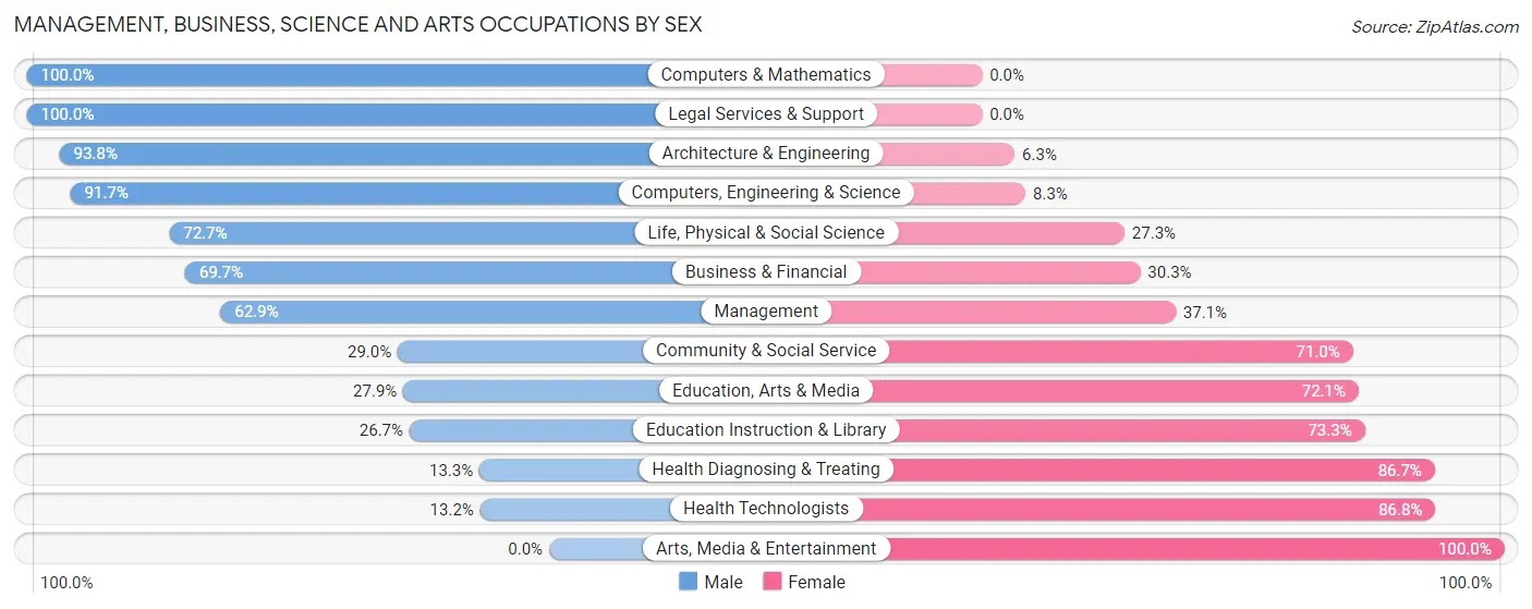 Management, Business, Science and Arts Occupations by Sex in Zip Code 51002