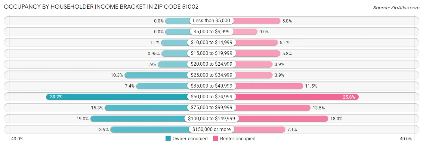Occupancy by Householder Income Bracket in Zip Code 51002