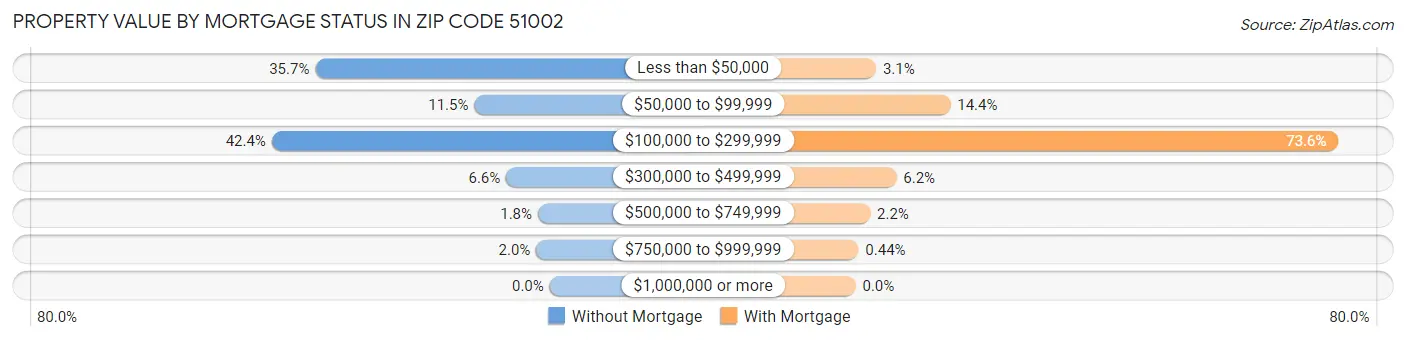 Property Value by Mortgage Status in Zip Code 51002