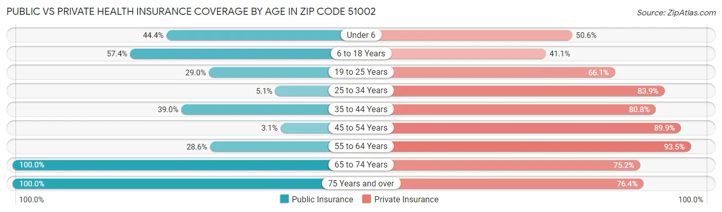 Public vs Private Health Insurance Coverage by Age in Zip Code 51002