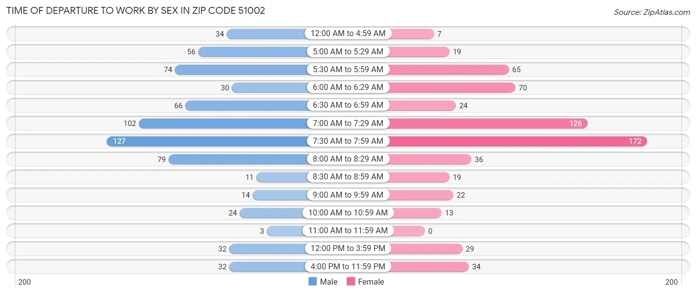 Time of Departure to Work by Sex in Zip Code 51002