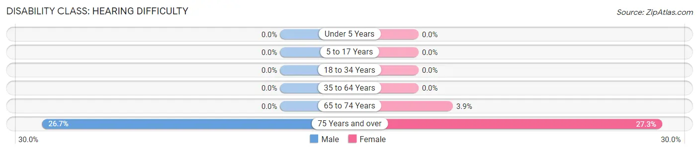 Disability in Zip Code 51007: <span>Hearing Difficulty</span>