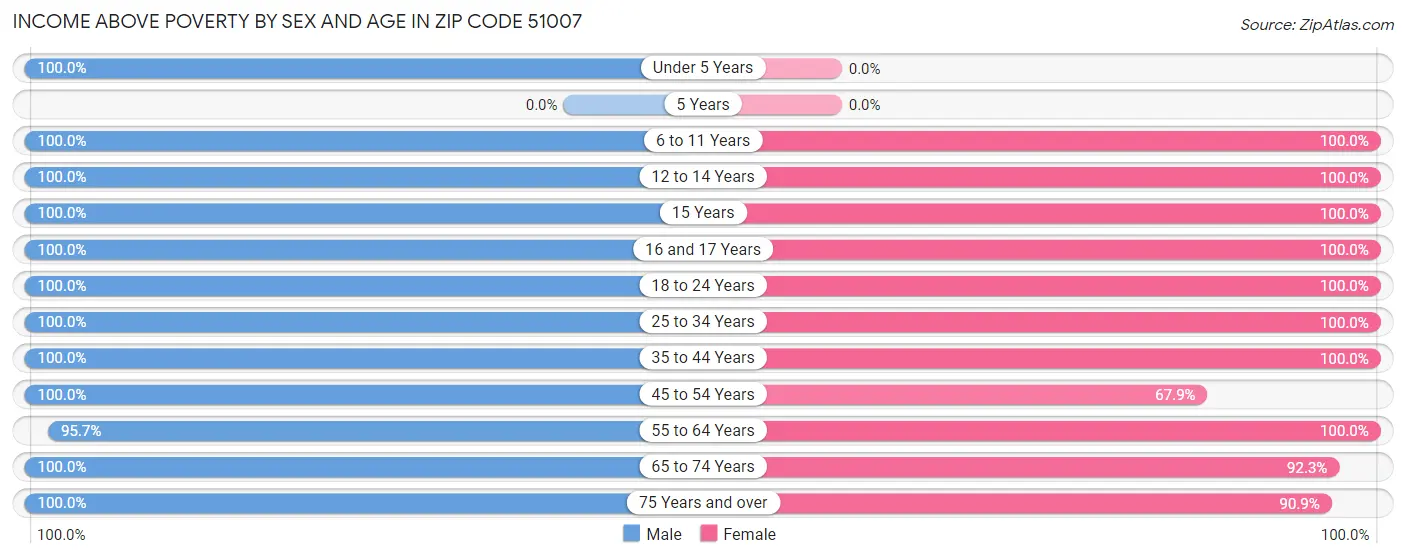 Income Above Poverty by Sex and Age in Zip Code 51007