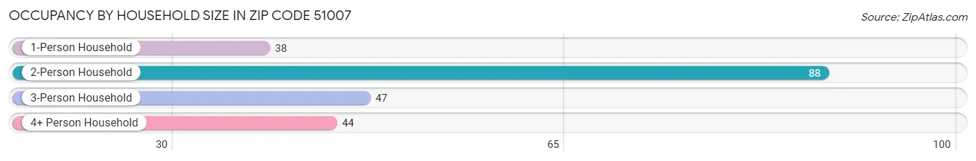 Occupancy by Household Size in Zip Code 51007