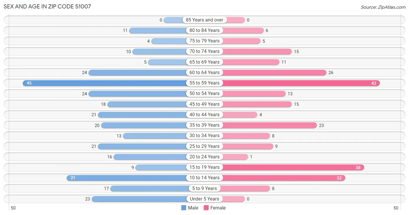 Sex and Age in Zip Code 51007