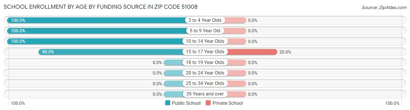 School Enrollment by Age by Funding Source in Zip Code 51008
