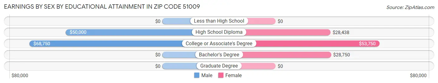 Earnings by Sex by Educational Attainment in Zip Code 51009