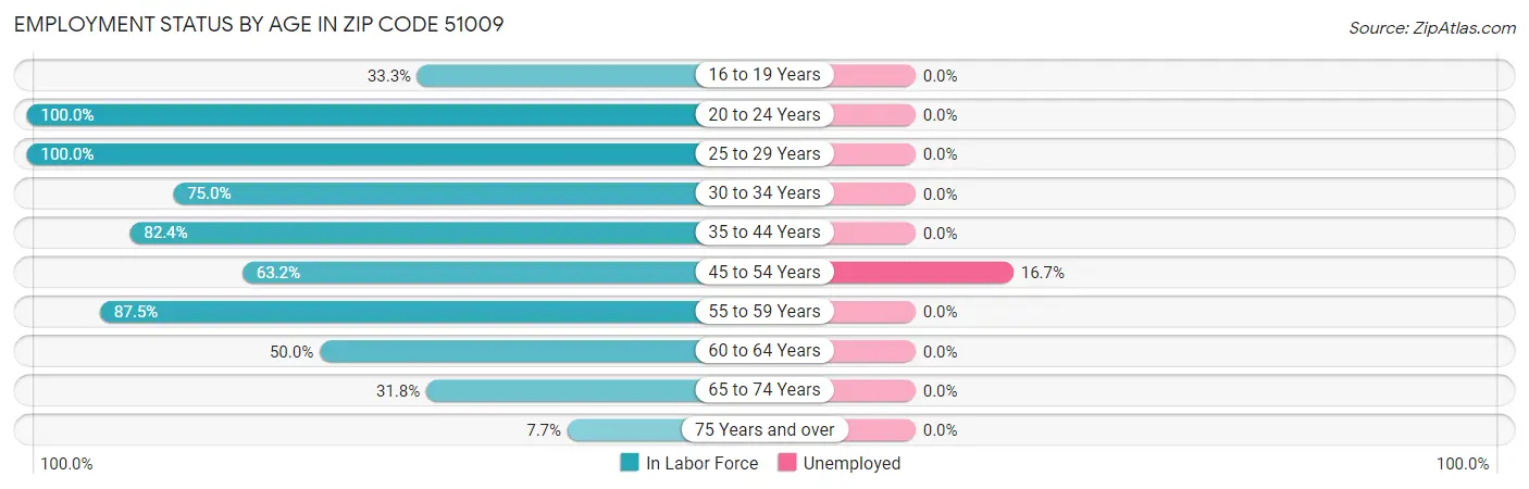 Employment Status by Age in Zip Code 51009