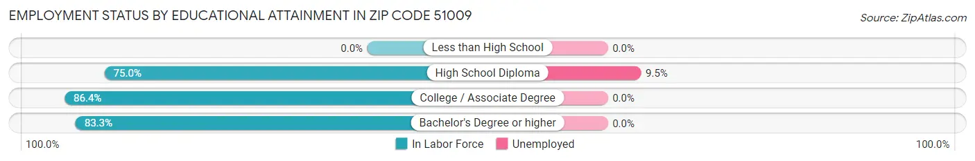 Employment Status by Educational Attainment in Zip Code 51009