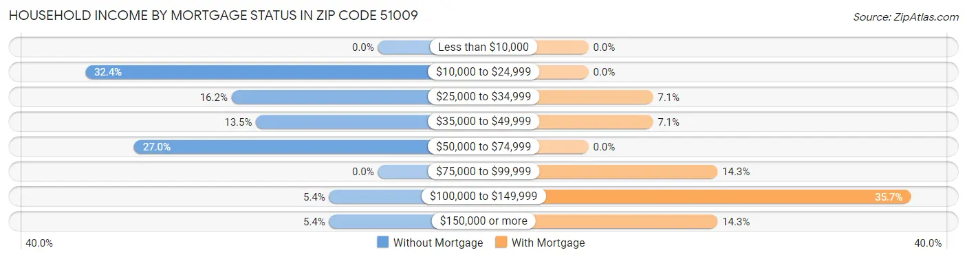 Household Income by Mortgage Status in Zip Code 51009