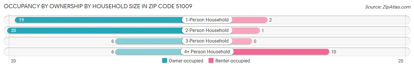 Occupancy by Ownership by Household Size in Zip Code 51009