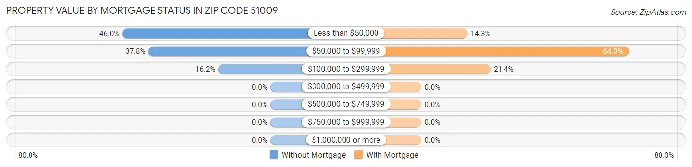Property Value by Mortgage Status in Zip Code 51009