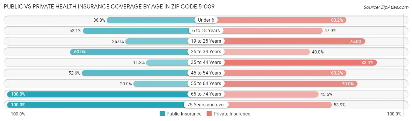 Public vs Private Health Insurance Coverage by Age in Zip Code 51009