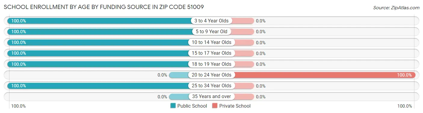 School Enrollment by Age by Funding Source in Zip Code 51009
