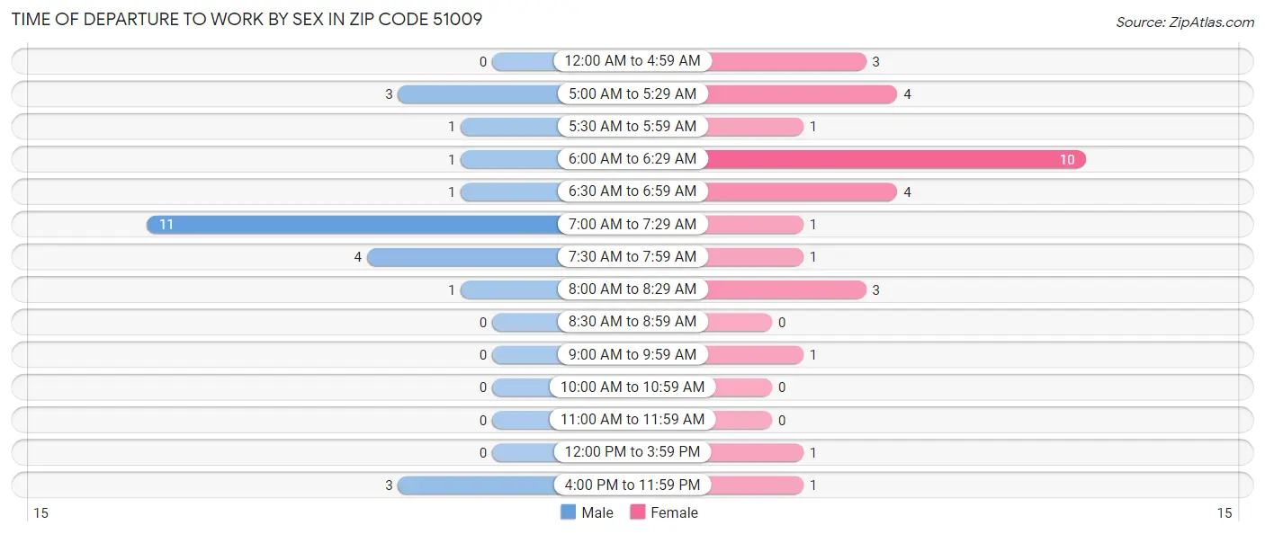 Time of Departure to Work by Sex in Zip Code 51009