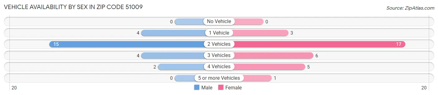 Vehicle Availability by Sex in Zip Code 51009