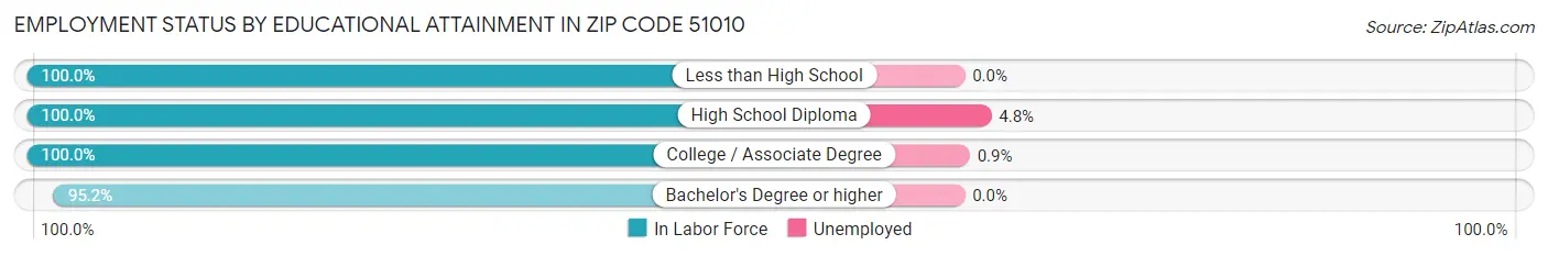 Employment Status by Educational Attainment in Zip Code 51010