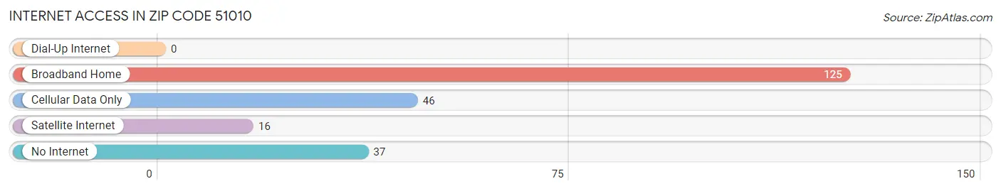 Internet Access in Zip Code 51010