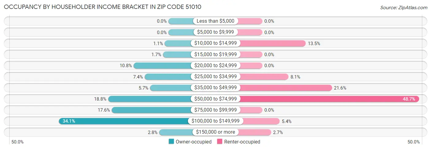 Occupancy by Householder Income Bracket in Zip Code 51010