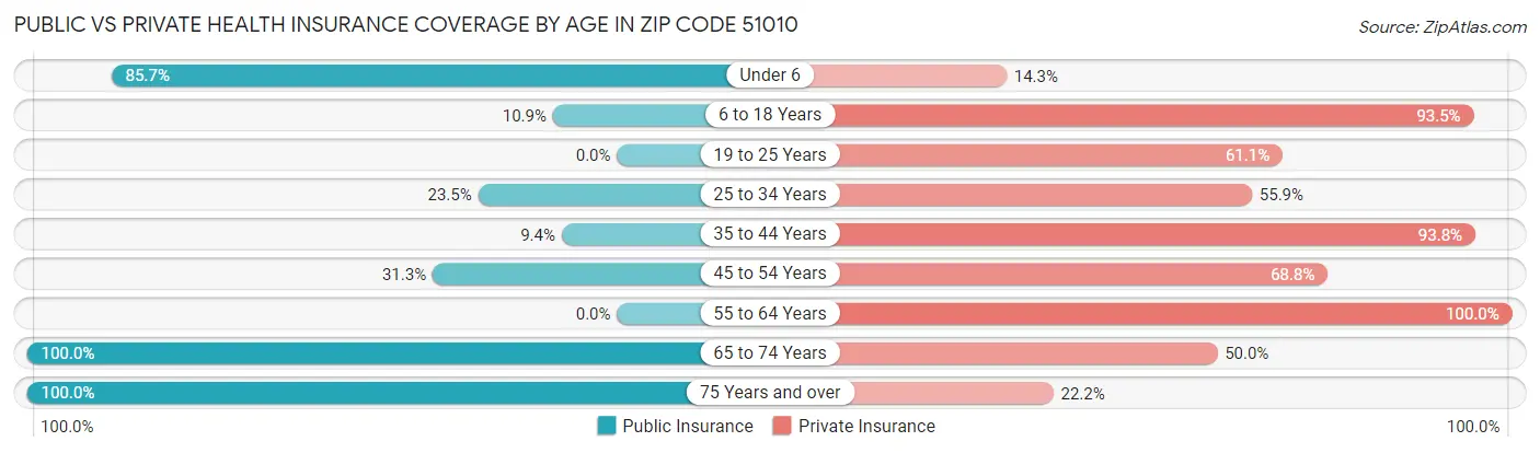 Public vs Private Health Insurance Coverage by Age in Zip Code 51010