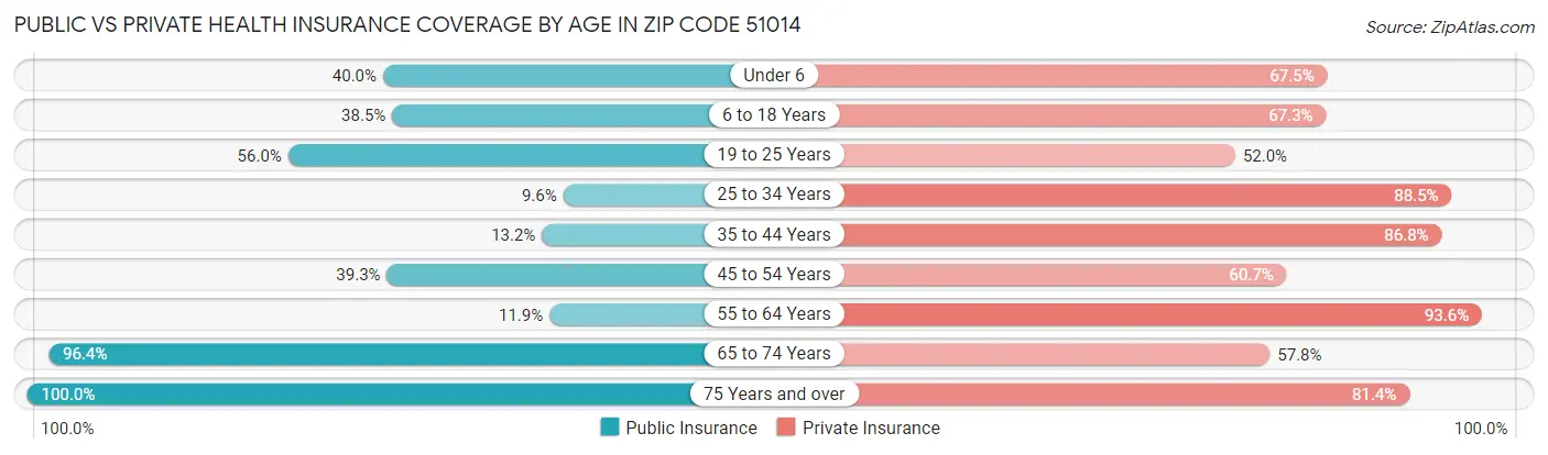 Public vs Private Health Insurance Coverage by Age in Zip Code 51014