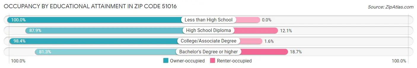 Occupancy by Educational Attainment in Zip Code 51016