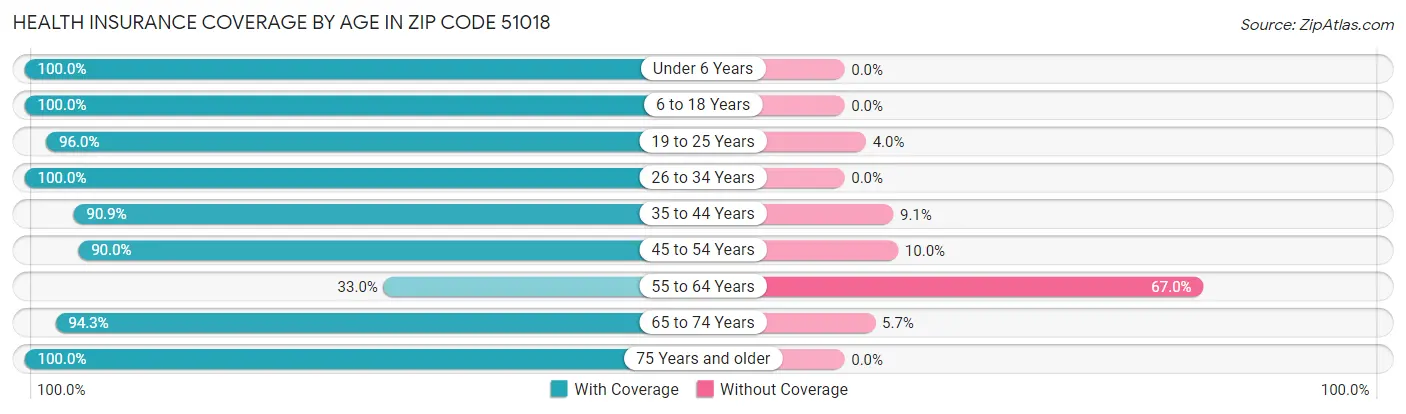 Health Insurance Coverage by Age in Zip Code 51018