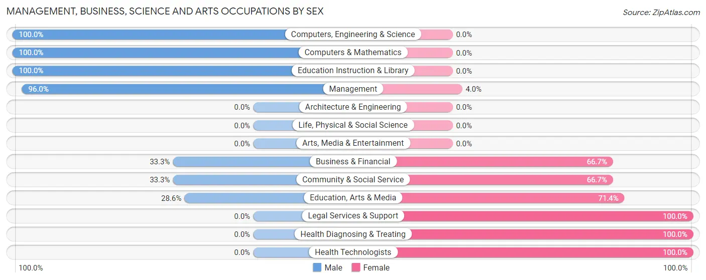 Management, Business, Science and Arts Occupations by Sex in Zip Code 51018