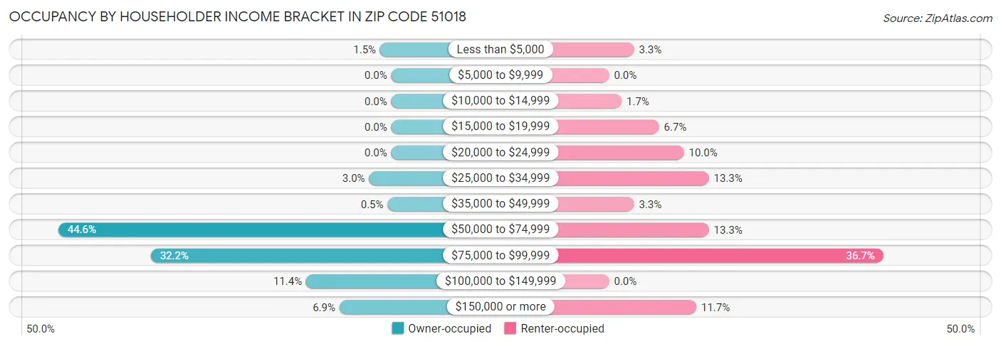 Occupancy by Householder Income Bracket in Zip Code 51018