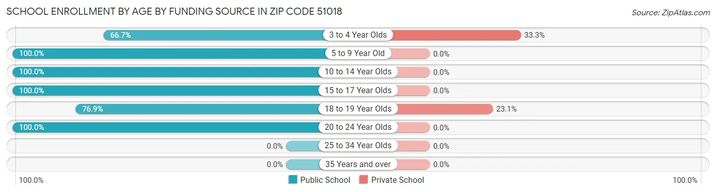 School Enrollment by Age by Funding Source in Zip Code 51018