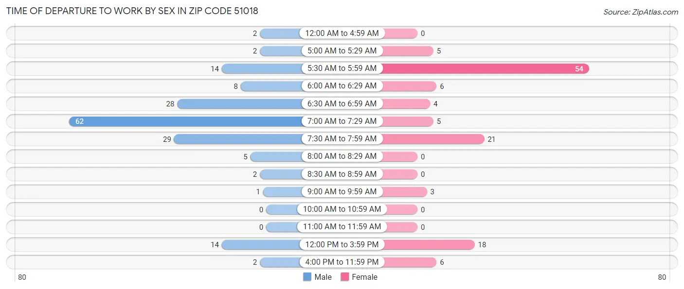 Time of Departure to Work by Sex in Zip Code 51018