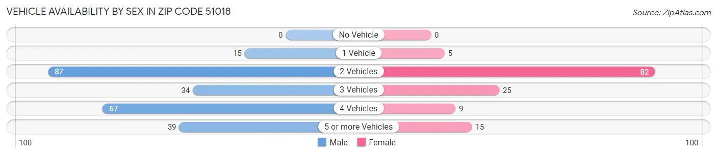 Vehicle Availability by Sex in Zip Code 51018