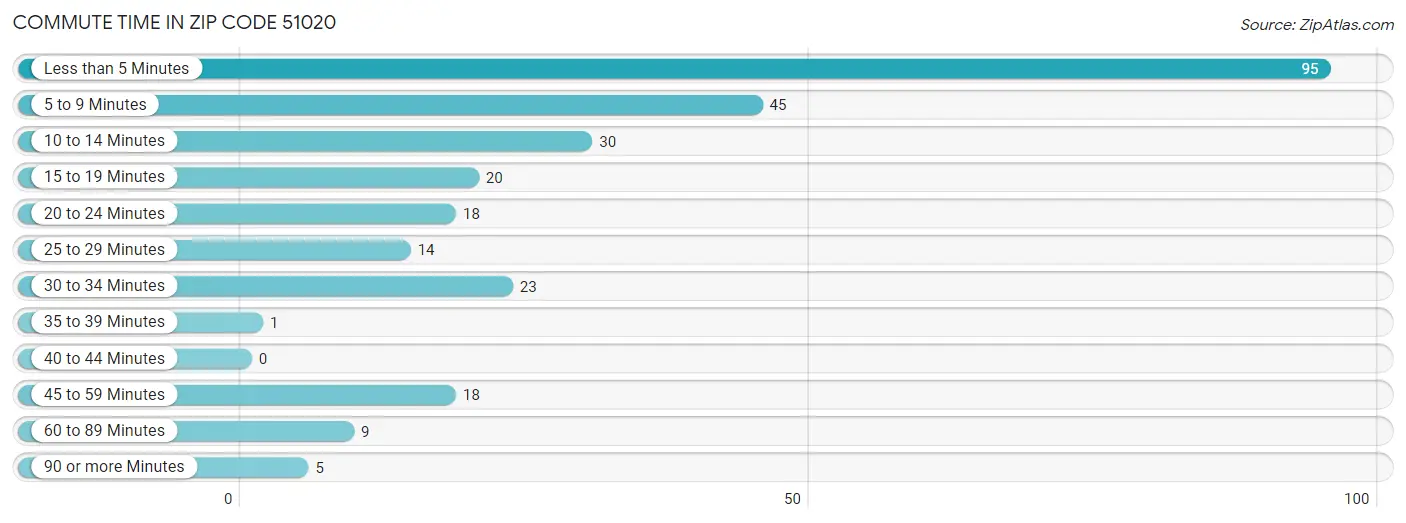 Commute Time in Zip Code 51020