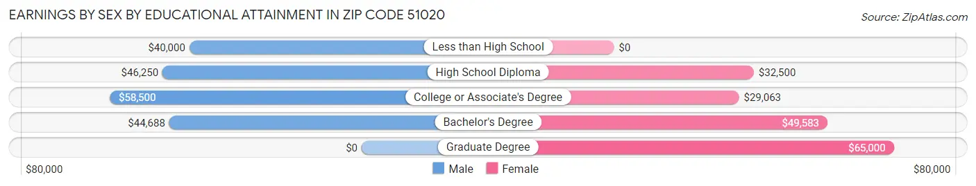 Earnings by Sex by Educational Attainment in Zip Code 51020