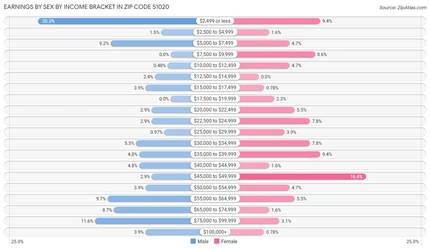 Earnings by Sex by Income Bracket in Zip Code 51020