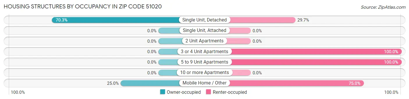 Housing Structures by Occupancy in Zip Code 51020